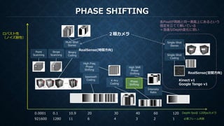 PHASE SHIFTING
Depth fps＠ 120fpsカメラ
ロバスト性
（ノイズ耐性）
Point
Scanning
Stripe
Scanning
Binary
Coding
K-Ary
Coding
Intensity
Ratio
Phase
Shifting
Single-Shot
Stereo
Multi-Shot
Stereo
各Pixelが周囲と同一表面上にあるという
仮定を立てて解いている
＝急進なDepth変化に弱い
High Freq
Phase
Shifting
Sawtooth
Coding
111280921600 6 4 3 2 1
High SNR
Phase
Shifting
10.90.10.0001 20 30 40 60 120
必要フレーム枚数
２眼カメラ
RealSense(時間方向)
Single-Shot
Coding
Kinect v1
Google Tango v1
RealSense(空間方向)
 
