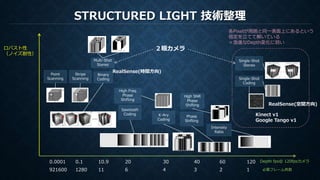 STRUCTURED LIGHT 技術整理
Depth fps＠ 120fpsカメラ
ロバスト性
（ノイズ耐性）
Point
Scanning
Stripe
Scanning
Binary
Coding
K-Ary
Coding
Intensity
Ratio
Phase
Shifting
Single-Shot
Stereo
Multi-Shot
Stereo
各Pixelが周囲と同一表面上にあるという
仮定を立てて解いている
＝急進なDepth変化に弱い
High Freq
Phase
Shifting
Sawtooth
Coding
111280921600 6 4 3 2 1
High SNR
Phase
Shifting
10.90.10.0001 20 30 40 60 120
必要フレーム枚数
２眼カメラ
RealSense(時間方向)
Single-Shot
Coding
Kinect v1
Google Tango v1
RealSense(空間方向)
 
