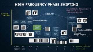 HIGH FREQUENCY PHASE SHIFTING
Depth fps＠ 120fpsカメラ
ロバスト性
（ノイズ耐性）
Point
Scanning
Stripe
Scanning
Binary
Coding
K-Ary
Coding
Intensity
Ratio
Phase
Shifting
Single-Shot
Stereo
Multi-Shot
Stereo
各Pixelが周囲と同一表面上にあるという
仮定を立てて解いている
＝急進なDepth変化に弱い
High Freq
Phase
Shifting
Sawtooth
Coding
111280921600 6 4 3 2 1
High SNR
Phase
Shifting
10.90.10.0001 20 30 40 60 120
必要フレーム枚数
２眼カメラ
RealSense(時間方向)
Single-Shot
Coding
Kinect v1
Google Tango v1
RealSense(空間方向)
 