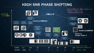 HIGH SNR PHASE SHIFTING
Depth fps＠ 120fpsカメラ
ロバスト性
（ノイズ耐性）
Point
Scanning
Stripe
Scanning
Binary
Coding
K-Ary
Coding
Intensity
Ratio
Phase
Shifting
Single-Shot
Stereo
Multi-Shot
Stereo
各Pixelが周囲と同一表面上にあるという
仮定を立てて解いている
＝急進なDepth変化に弱い
High Freq
Phase
Shifting
Sawtooth
Coding
111280921600 6 4 3 2 1
High SNR
Phase
Shifting
10.90.10.0001 20 30 40 60 120
必要フレーム枚数
２眼カメラ
RealSense(時間方向)
Single-Shot
Coding
Kinect v1
Google Tango v1
RealSense(空間方向)
 