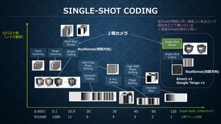 SINGLE-SHOT CODING
Depth fps＠ 120fpsカメラ
ロバスト性
（ノイズ耐性）
Point
Scanning
Stripe
Scanning
Binary
Coding
K-Ary
Coding
Intensity
Ratio
Phase
Shifting
Single-Shot
Stereo
Multi-Shot
Stereo
各Pixelが周囲と同一表面上にあるという
仮定を立てて解いている
＝急進なDepth変化に弱い
High Freq
Phase
Shifting
Sawtooth
Coding
111280921600 6 4 3 2 1
High SNR
Phase
Shifting
10.90.10.0001 20 30 40 60 120
必要フレーム枚数
２眼カメラ
RealSense(時間方向)
Single-Shot
Coding
Kinect v1
Google Tango v1
RealSense(空間方向)
 