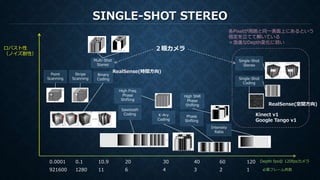 SINGLE-SHOT STEREO
Depth fps＠ 120fpsカメラ
ロバスト性
（ノイズ耐性）
Point
Scanning
Stripe
Scanning
Binary
Coding
K-Ary
Coding
Intensity
Ratio
Phase
Shifting
Single-Shot
Stereo
Multi-Shot
Stereo
各Pixelが周囲と同一表面上にあるという
仮定を立てて解いている
＝急進なDepth変化に弱い
High Freq
Phase
Shifting
Sawtooth
Coding
111280921600 6 4 3 2 1
High SNR
Phase
Shifting
10.90.10.0001 20 30 40 60 120
必要フレーム枚数
２眼カメラ
RealSense(時間方向)
Single-Shot
Coding
Kinect v1
Google Tango v1
RealSense(空間方向)
 