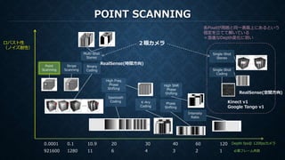 POINT SCANNING
Depth fps＠ 120fpsカメラ
ロバスト性
（ノイズ耐性）
Point
Scanning
Stripe
Scanning
Binary
Coding
K-Ary
Coding
Intensity
Ratio
Phase
Shifting
Single-Shot
Stereo
Multi-Shot
Stereo
各Pixelが周囲と同一表面上にあるという
仮定を立てて解いている
＝急進なDepth変化に弱い
High Freq
Phase
Shifting
Sawtooth
Coding
111280921600 6 4 3 2 1
High SNR
Phase
Shifting
10.90.10.0001 20 30 40 60 120
必要フレーム枚数
２眼カメラ
RealSense(時間方向)
Single-Shot
Coding
Kinect v1
Google Tango v1
RealSense(空間方向)
 