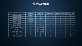 各手法の比較
必要画像数 輝度の階調 画素毎の推定 連続的なCoding オクルージョン対応
Point Scanning O(MN) 2 〇 〇 ×
Stripe Scanning O(N) 2 〇 〇 ×
Binary Coding O(log2N) 2 〇 × ×
K-ary Coding O(logkN) ≧2 〇 × ×
Intensity Ratio ≧2 ≧2 〇 〇 ×
Phase Shifting ≧3 ≧2 〇 〇 ×
Single Shot Coding 1 2 or それ以上 × × ×
SwSL 1 2 or それ以上 × × ×
Multi Shot SwSL ≧2 2 or それ以上 〇 × ×
DfID 1 2 × - 〇
Multi Shot DfID ≧3 2 〇 - 〇
 