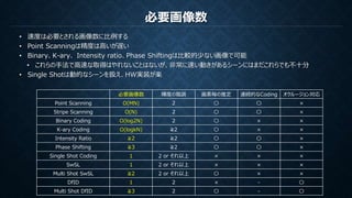 必要画像数
• 速度は必要とされる画像数に比例する
• Point Scanningは精度は高いが遅い
• Binary、K-ary、 Intensity ratio、Phase Shiftingは比較的少ない画像で可能
• これらの手法で高速な取得はやれないことはないが、非常に速い動きがあるシーンにはまだこれらでも不十分
• Single Shotは動的なシーンを扱え、HW実装が楽
必要画像数 輝度の階調 画素毎の推定 連続的なCoding オクルージョン対応
Point Scanning O(MN) 2 〇 〇 ×
Stripe Scanning O(N) 2 〇 〇 ×
Binary Coding O(log2N) 2 〇 × ×
K-ary Coding O(logkN) ≧2 〇 × ×
Intensity Ratio ≧2 ≧2 〇 〇 ×
Phase Shifting ≧3 ≧2 〇 〇 ×
Single Shot Coding 1 2 or それ以上 × × ×
SwSL 1 2 or それ以上 × × ×
Multi Shot SwSL ≧2 2 or それ以上 〇 × ×
DfID 1 2 × - 〇
Multi Shot DfID ≧3 2 〇 - 〇
 