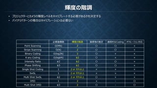 輝度の階調
• プロジェクターとカメラの輝度レベルをキャリブレートする必要があるかを決定する
• バイナリパターンの場合はキャリブレーションは必要ない
必要画像数 輝度の階調 画素毎の推定 連続的なCoding オクルージョン対応
Point Scanning O(MN) 2 〇 〇 ×
Stripe Scanning O(N) 2 〇 〇 ×
Binary Coding O(log2N) 2 〇 × ×
K-ary Coding O(logkN) ≧2 〇 × ×
Intensity Ratio ≧2 ≧2 〇 〇 ×
Phase Shifting ≧3 ≧2 〇 〇 ×
Single Shot Coding 1 2 or それ以上 × × ×
SwSL 1 2 or それ以上 × × ×
Multi Shot SwSL ≧2 2 or それ以上 〇 × ×
DfID 1 2 × - 〇
Multi Shot DfID ≧3 2 〇 - 〇
 