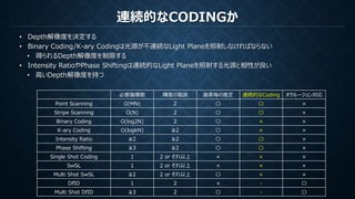 連続的なCODINGか
• Depth解像度を決定する
• Binary Coding/K-ary Codingは光源が不連続なLight Planeを照射しなければならない
• 得られるDepth解像度を制限する
• Intensity RatioやPhase Shiftingは連続的なLight Planeを照射する光源と相性が良い
• 高いDepth解像度を持つ
必要画像数 輝度の階調 画素毎の推定 連続的なCoding オクルージョン対応
Point Scanning O(MN) 2 〇 〇 ×
Stripe Scanning O(N) 2 〇 〇 ×
Binary Coding O(log2N) 2 〇 × ×
K-ary Coding O(logkN) ≧2 〇 × ×
Intensity Ratio ≧2 ≧2 〇 〇 ×
Phase Shifting ≧3 ≧2 〇 〇 ×
Single Shot Coding 1 2 or それ以上 × × ×
SwSL 1 2 or それ以上 × × ×
Multi Shot SwSL ≧2 2 or それ以上 〇 × ×
DfID 1 2 × - 〇
Multi Shot DfID ≧3 2 〇 - 〇
 