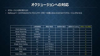 オクジュージョンへの対応
• オクルージョンを取り扱えるか
• Defocusベースの手法はカメラとプロジェクターが同一位置にあるとみなせるのでオクルージョンがなくなる
必要画像数 輝度の階調 画素毎の推定 連続的なCoding オクルージョン対応
Point Scanning O(MN) 2 〇 〇 ×
Stripe Scanning O(N) 2 〇 〇 ×
Binary Coding O(log2N) 2 〇 × ×
K-ary Coding O(logkN) ≧2 〇 × ×
Intensity Ratio ≧2 ≧2 〇 〇 ×
Phase Shifting ≧3 ≧2 〇 〇 ×
Single Shot Coding 1 2 or それ以上 × × ×
SwSL 1 2 or それ以上 × × ×
Multi Shot SwSL ≧2 2 or それ以上 〇 × ×
DfID 1 2 × - 〇
Multi Shot DfID ≧3 2 〇 - 〇
 