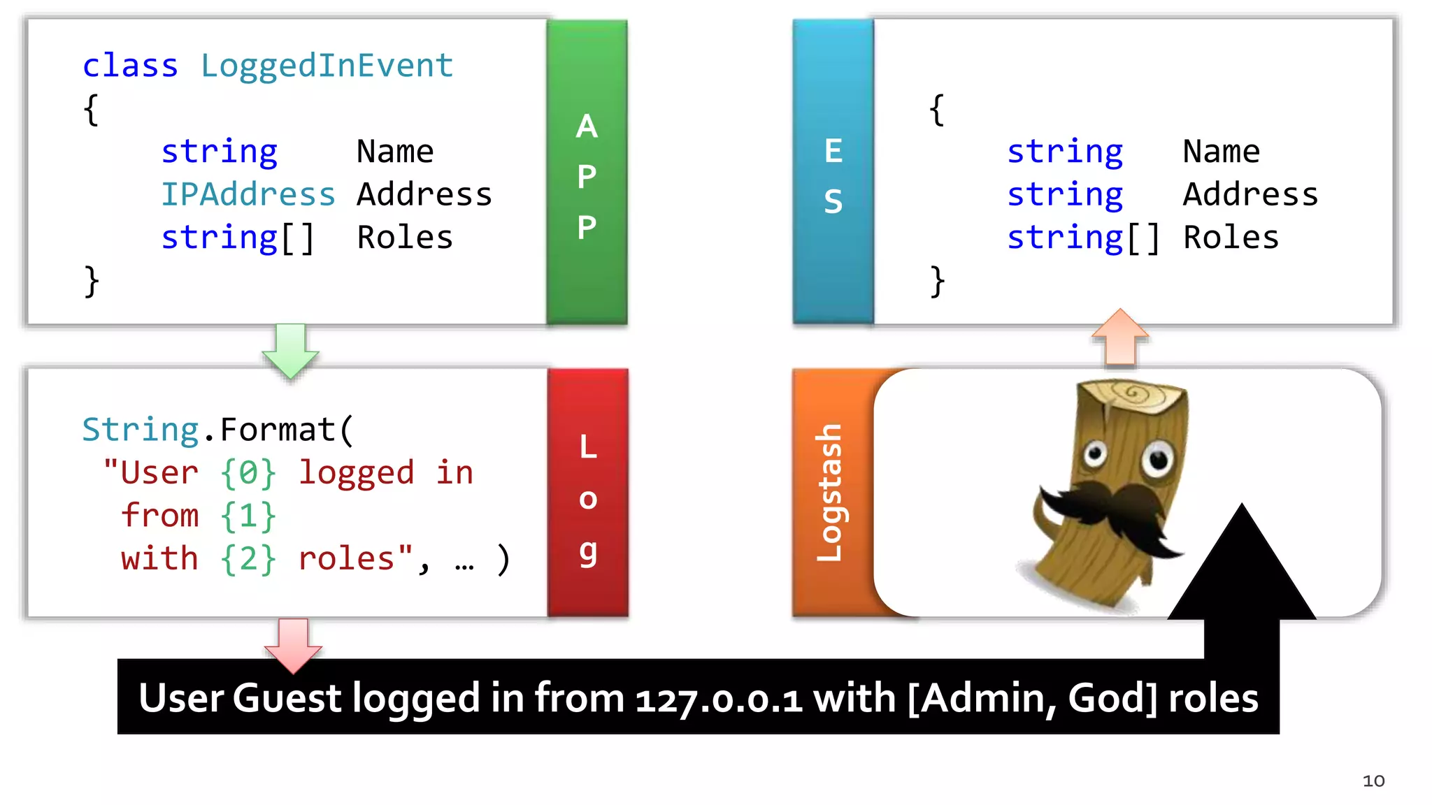 Logstash
class LoggedInEvent
{
string Name
IPAddress Address
string[] Roles
}
A
P
P
String.Format(
"User {0} logged in
from {1}
with {2} roles", … )
L
o
g
{
string Name
string Address
string[] Roles
}
E
S
User Guest logged in from 127.0.0.1 with [Admin, God] roles
10
 