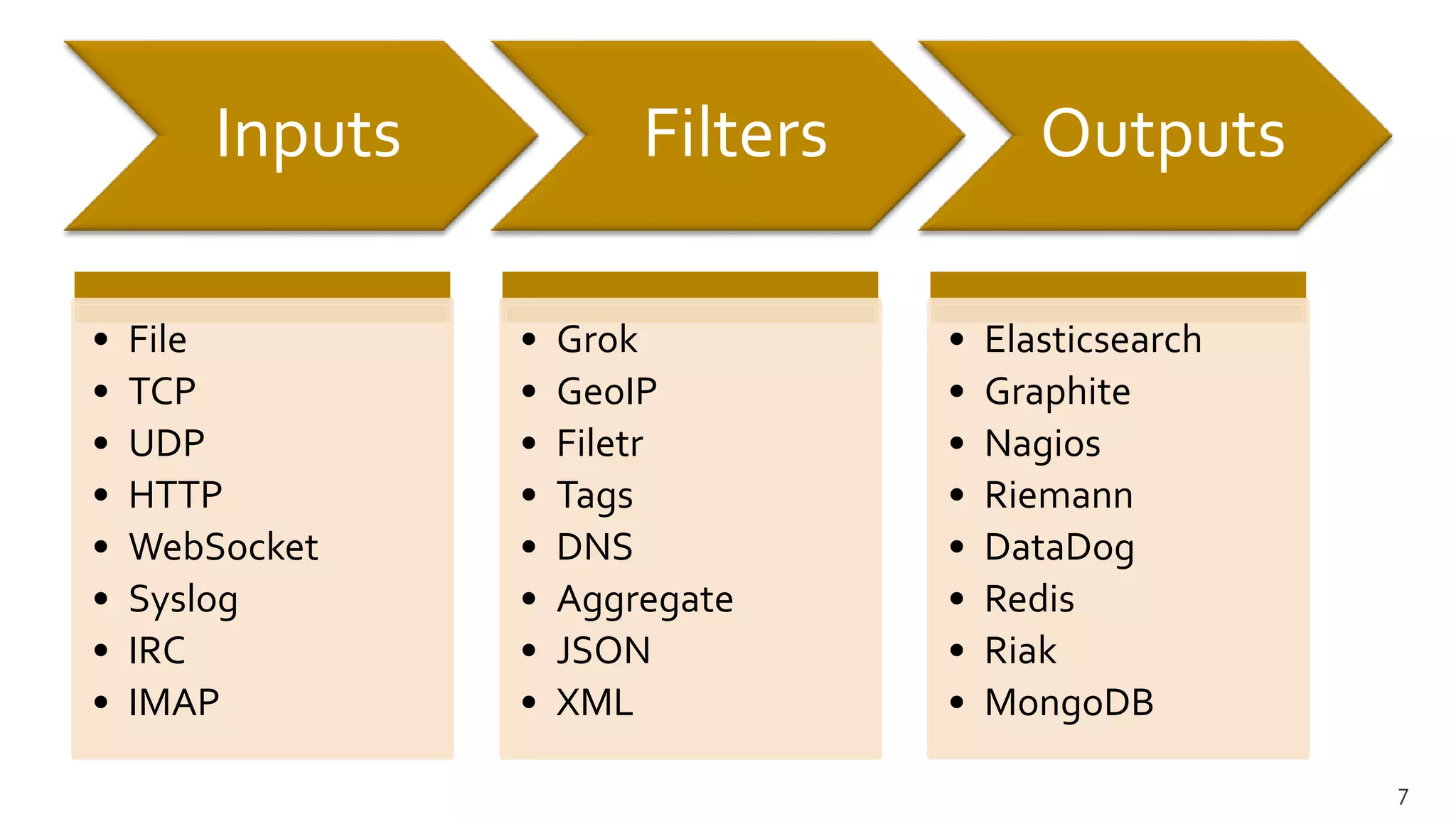 Inputs Filters Outputs
• File
• TCP
• UDP
• HTTP
• WebSocket
• Syslog
• IRC
• IMAP
• Grok
• GeoIP
• Filetr
• Tags
• DNS
• Aggregate
• JSON
• XML
• Elasticsearch
• Graphite
• Nagios
• Riemann
• DataDog
• Redis
• Riak
• MongoDB
7
 