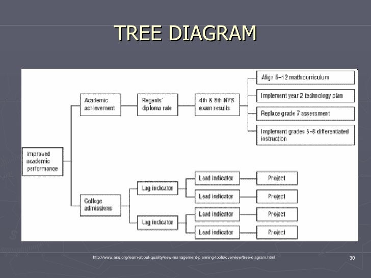 Structured Problem Solving