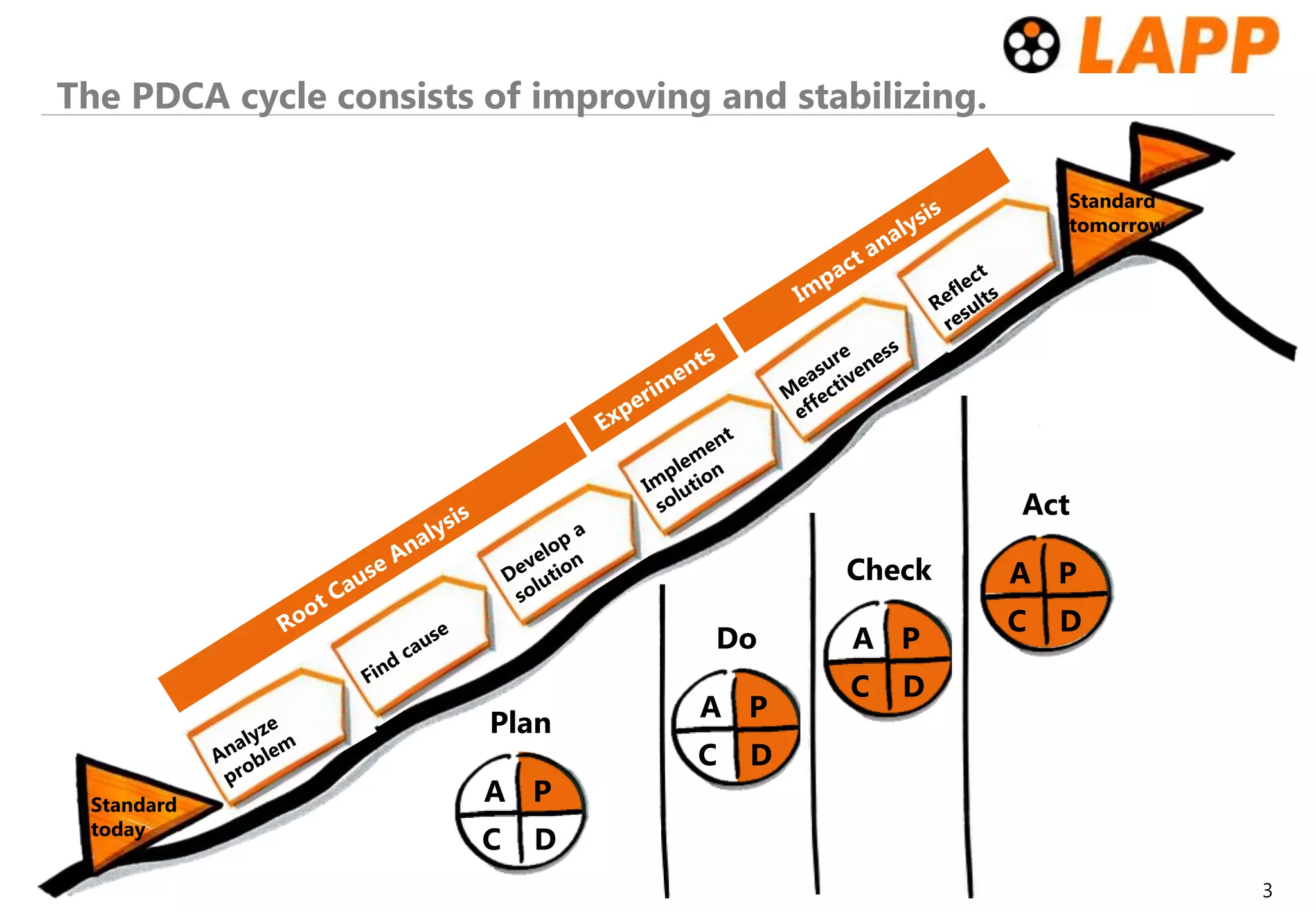 The PDCA cycle consists of improving and stabilizing.
3
Standard
today
Standard
tomorrow
Plan
P
D
C
A
Do
P
D
C
A
Check
P
D
C
A
Act
P
D
C
A
 