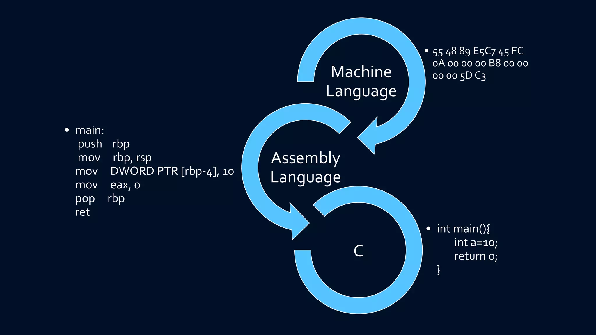 SPL 1 | Introduction to Structured programming language | PDF ...