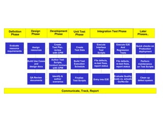 Definition
Phase
Evaluate
resource
requirements
Assign
resources
Build Use Cases
and
design docs
QA Review
documents
Create
Test Plan,
review
with CPW
Author Test
Scripts,
Conduct reviews
with CPW
Identify &
author
scenarios
Create
Test Data
Build Test
Execution
Schedule
Execute
Interface
Test
Scripts
File defects,
re-test fixes,
report status
Execute E2E
And
Regression
Tests
File defects,
re-test fixes,
report status
Quick checks on
Production
deployment
Perform
maintenance
on Test Scripts
Clean up
defect system
Evaluate Quality
Goals vs. actuals,
Go/No-Go
Communicate, Track, Report
Finalize
Test Scripts Entry into E2E
Design
Phase
Development
Phase
Unit Test
Phase
Integration Test Phase Later
Phases..