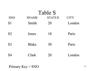 13
Table S
S1 Smith 20 London
S2 Jones 10 Paris
S3 Blake 30 Paris
S4 Clark 20 London
SNO SNAME STATUS CITY
Primary Key = SNO
 
