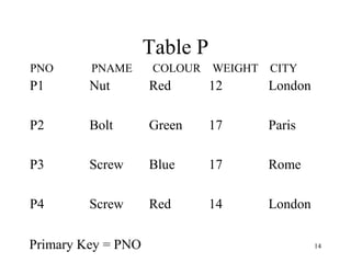 14
Table P
P1 Nut Red 12 London
P2 Bolt Green 17 Paris
P3 Screw Blue 17 Rome
P4 Screw Red 14 London
PNO PNAME COLOUR WEIGHT CITY
Primary Key = PNO
 