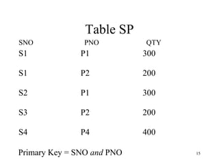 15
Table SP
S1 P1 300
S1 P2 200
S2 P1 300
S3 P2 200
S4 P4 400
SNO PNO QTY
Primary Key = SNO and PNO
 