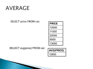 SELECT price FROM car;
SELECT avg(price) FROM car;
PRICE
12000
11000
22000
6000
13000
AVG(PRICE)
12800
 
