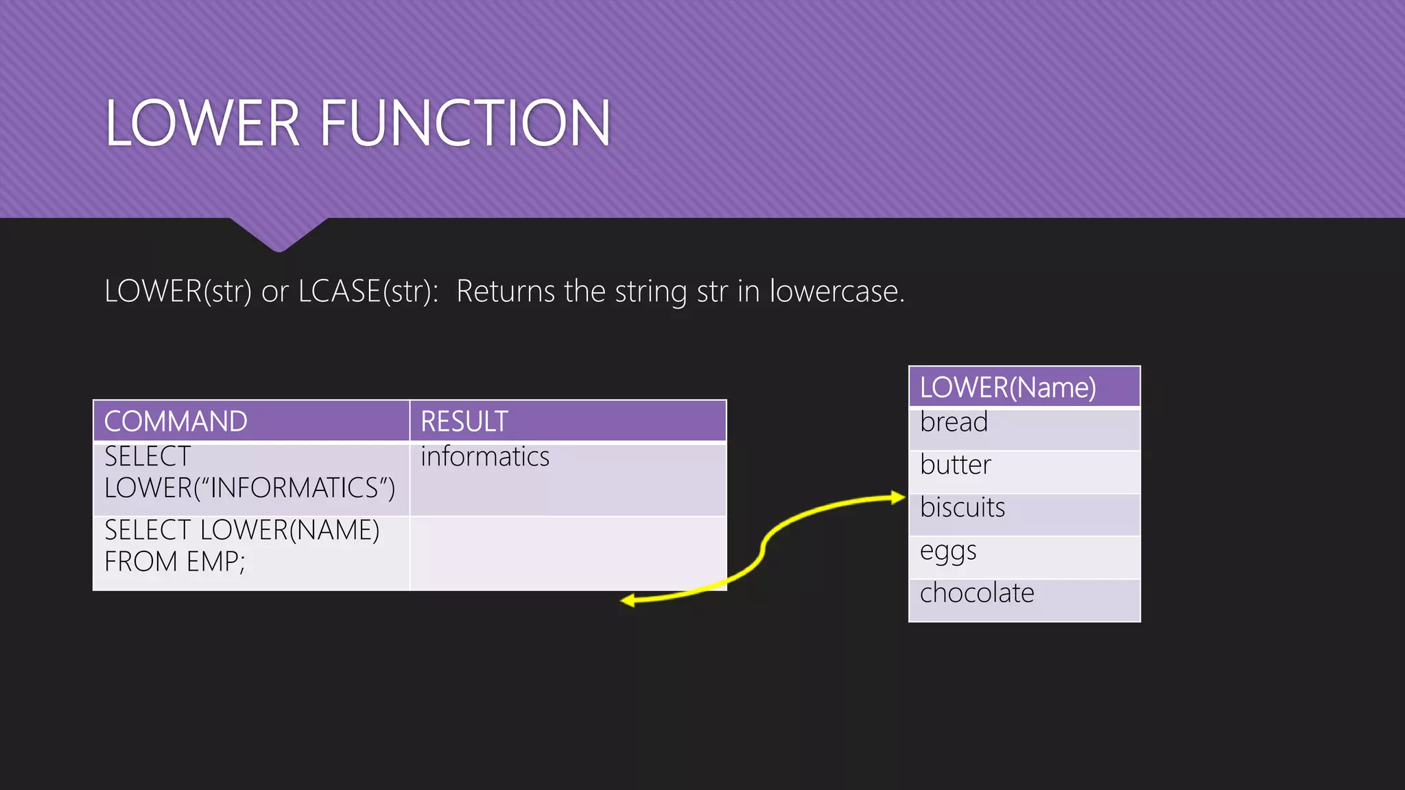 LOWER FUNCTION
LOWER(str) or LCASE(str): Returns the string str in lowercase.
COMMAND RESULT
SELECT
LOWER(“INFORMATICS”)
informatics
SELECT LOWER(NAME)
FROM EMP;
LOWER(Name)
bread
butter
biscuits
eggs
chocolate
 