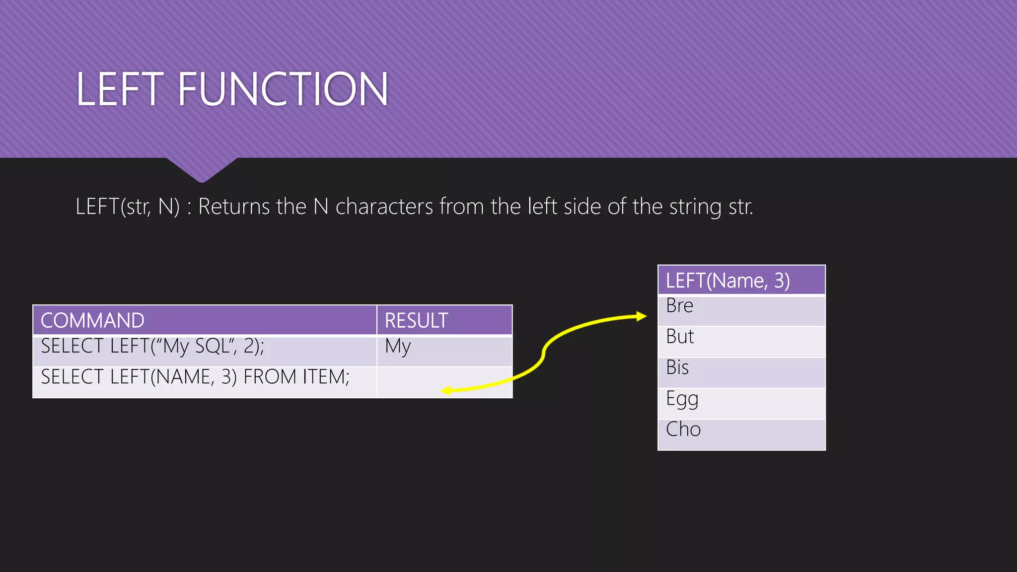 LEFT FUNCTION
LEFT(str, N) : Returns the N characters from the left side of the string str.
COMMAND RESULT
SELECT LEFT(“My SQL”, 2); My
SELECT LEFT(NAME, 3) FROM ITEM;
LEFT(Name, 3)
Bre
But
Bis
Egg
Cho
 