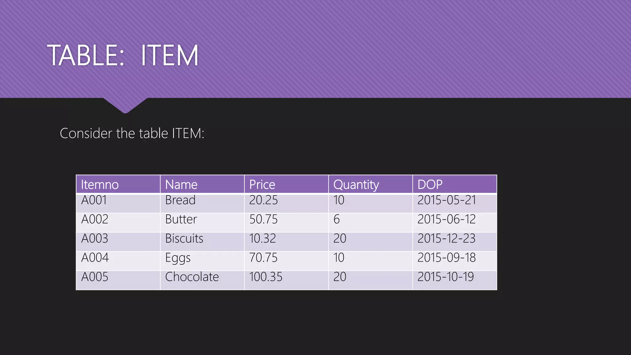 TABLE: ITEM
Consider the table ITEM:
Itemno Name Price Quantity DOP
A001 Bread 20.25 10 2015-05-21
A002 Butter 50.75 6 2015-06-12
A003 Biscuits 10.32 20 2015-12-23
A004 Eggs 70.75 10 2015-09-18
A005 Chocolate 100.35 20 2015-10-19
 