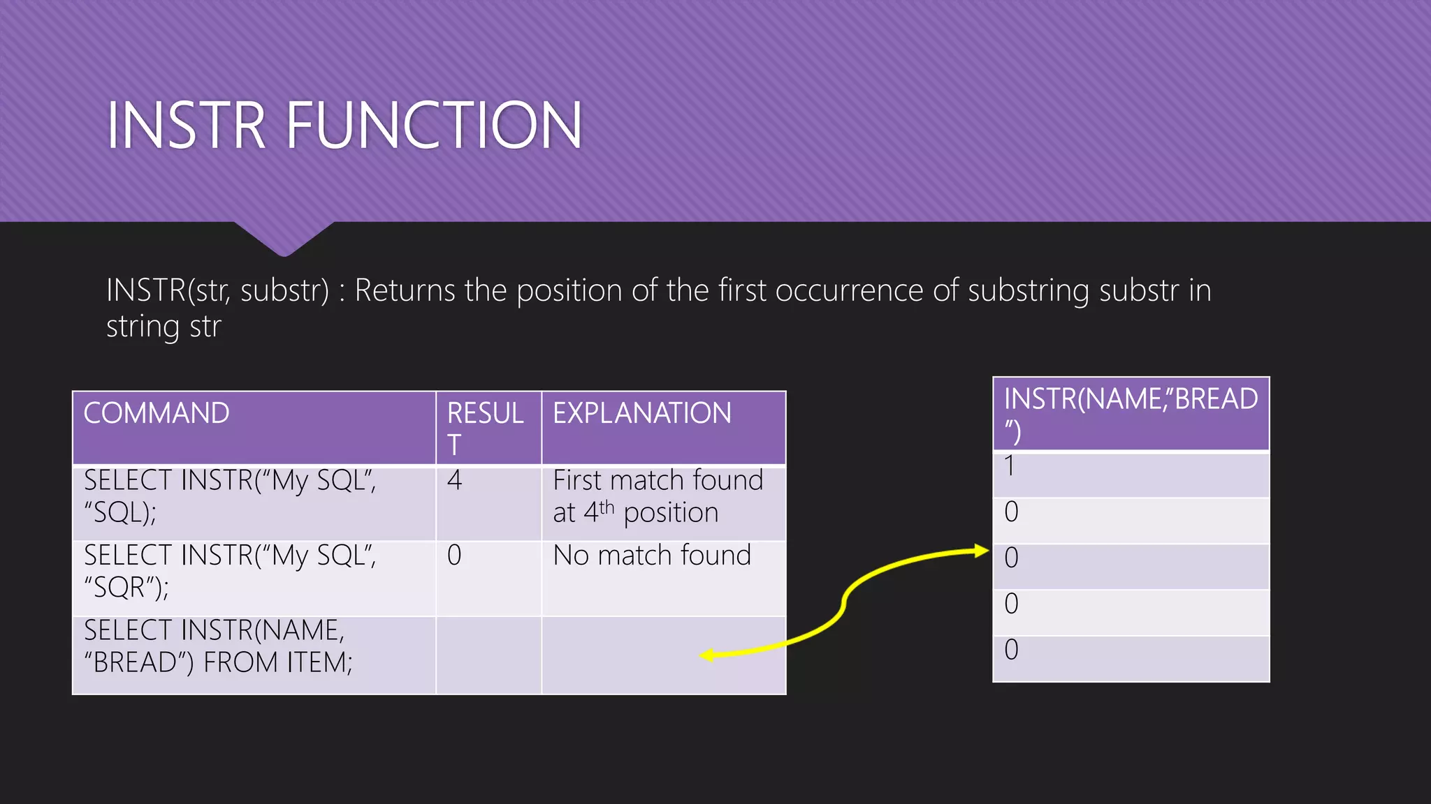 INSTR FUNCTION
INSTR(str, substr) : Returns the position of the first occurrence of substring substr in
string str
COMMAND RESUL
T
EXPLANATION
SELECT INSTR(“My SQL”,
“SQL);
4 First match found
at 4th position
SELECT INSTR(“My SQL”,
“SQR”);
0 No match found
SELECT INSTR(NAME,
“BREAD”) FROM ITEM;
INSTR(NAME,”BREAD
”)
1
0
0
0
0
 