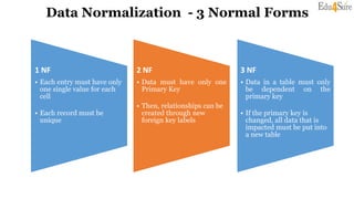 Data Normalization - 3 Normal Forms
1 NF
• Each entry must have only
one single value for each
cell
• Each record must be
unique
2 NF
• Data must have only one
Primary Key
• Then, relationships can be
created through new
foreign key labels
3 NF
• Data in a table must only
be dependent on the
primary key
• If the primary key is
changed, all data that is
impacted must be put into
a new table
 