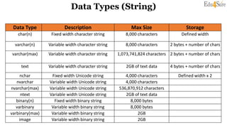 Data Types (String)
Data Type Description Max Size Storage
char(n) Fixed width character string 8,000 characters Defined width
varchar(n) Variable width character string 8,000 characters 2 bytes + number of chars
varchar(max) Variable width character string 1,073,741,824 characters 2 bytes + number of chars
text Variable width character string 2GB of text data 4 bytes + number of chars
nchar Fixed width Unicode string 4,000 characters Defined width x 2
nvarchar Variable width Unicode string 4,000 characters
nvarchar(max) Variable width Unicode string 536,870,912 characters
ntext Variable width Unicode string 2GB of text data
binary(n) Fixed width binary string 8,000 bytes
varbinary Variable width binary string 8,000 bytes
varbinary(max) Variable width binary string 2GB
image Variable width binary string 2GB
 