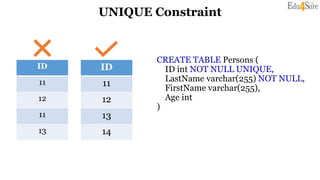 UNIQUE Constraint
CREATE TABLE Persons (
ID int NOT NULL UNIQUE,
LastName varchar(255) NOT NULL,
FirstName varchar(255),
Age int
)
ID
11
12
13
14
ID
11
12
11
13
 