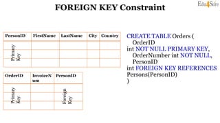 FOREIGN KEY Constraint
CREATE TABLE Orders (
OrderID
int NOT NULL PRIMARY KEY,
OrderNumber int NOT NULL,
PersonID
int FOREIGN KEY REFERENCES
Persons(PersonID)
)
PersonID FirstName LastName City Country
OrderID InvoiceN
um
PersonID
Primary
Key
Primary
Key
Foreign
Key
 