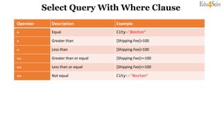 Select Query With Where Clause
Operator Description Example
= Equal City='Boston’
> Greater than [Shipping Fee]>100
< Less than [Shipping Fee]<100
>= Greater than or equal [Shipping Fee]>=100
<= Less than or equal [Shipping Fee]<=100
<> Not equal City<>'Boston’
 