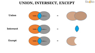 UNION, INTERSECT, EXCEPT
Union =
Intersect =
Except =
 