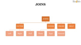 JOINS
JOINS
OUTER
Left Right Full
INNER
Theta Equi Natural
CROSS SELF
 