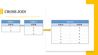 CROSS JOIN
Table 1
Col A
1
2
Table 2
Col B
3
2
4
Answer
Col A Col B
1 3
1 2
1 4
2 3
2 2
2 4
 