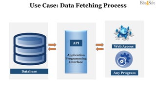 Use Case: Data Fetching Process
Database
API
Web Access
Any Program
Application
Programming
Interface
 