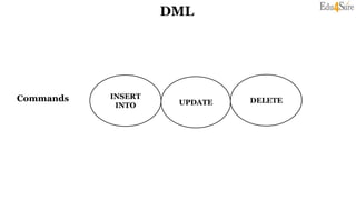 DML
DELETE
Commands INSERT
INTO UPDATE
 
