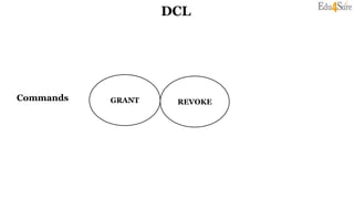 DCL
Commands GRANT REVOKE
 