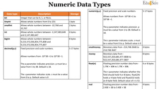 Numeric Data Types
Data type Description Storage
bit Integer that can be 0, 1, or NULL
tinyint Allows whole numbers from 0 to 255 1 byte
smallint Allows whole numbers between -32,768 and
32,767
2 bytes
int Allows whole numbers between -2,147,483,648
and 2,147,483,647
4 bytes
bigint Allows whole numbers between -
9,223,372,036,854,775,808 and
9,223,372,036,854,775,807
8 bytes
decimal(p,s) Fixed precision and scale numbers.
Allows numbers from -10^38 +1 to 10^38 –1.
The p parameter indicates precision. p must be a
value from 1 to 38. Default is 18.
The s parameter indicates scale. s must be a value
from 0 to p. Default value is 0
5-17 bytes
numeric(p,s) Fixed precision and scale numbers.
Allows numbers from -10^38 +1 to
10^38 –1.
The p parameter indicates precision. p
must be a value from 1 to 38. Default is
18.
The s parameter indicates scale. s must
be a value from 0 to p. Default value is 0
5-17 bytes
smallmoney Monetary data from -214,748.3648 to
214,748.3647
4 bytes
money Monetary data from -
922,337,203,685,477.5808 to
922,337,203,685,477.5807
8 bytes
float(n) Floating precision number data from -
1.79E + 308 to 1.79E + 308.
The n parameter indicates whether the
field should hold 4 or 8 bytes. float(24)
holds a 4-byte field and float(53) holds
an 8-byte field. Default value of n is 53.
4 or 8 bytes
real Floating precision number data from -
3.40E + 38 to 3.40E + 38
4 bytes
 