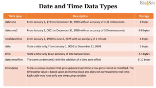 Date and Time Data Types
Data type Description Storage
datetime From January 1, 1753 to December 31, 9999 with an accuracy of 3.33 milliseconds 8 bytes
datetime2 From January 1, 0001 to December 31, 9999 with an accuracy of 100 nanoseconds 6-8 bytes
smalldatetime From January 1, 1900 to June 6, 2079 with an accuracy of 1 minute 4 bytes
date Store a date only. From January 1, 0001 to December 31, 9999 3 bytes
time Store a time only to an accuracy of 100 nanoseconds 3-5 bytes
datetimeoffset The same as datetime2 with the addition of a time zone offset 8-10 bytes
timestamp Stores a unique number that gets updated every time a row gets created or modified. The
timestamp value is based upon an internal clock and does not correspond to real time.
Each table may have only one timestamp variable
 