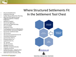 Where Structured Settlements Fit
In the Settlement Tool Chest
STRUUCTURED
SETTLEMENTS
WEALTH
MANAGEMENT
TRUST
ADVISORY
• Structured Settlements
• Settlement Planning
• Sudden Money ®Transition Planning
• New York CPLR 50B Structured
Judgment Expertise Analysis/
Projections
• Mediation Support
• Structured Legal Fees
• Attorney Fee Deferred Comp
• Structured MSA
• Settlement Trusts
• Funding Agreements for B2B disputes,
environmental, commercial litigation
• Structured Installment Sales
• Life Insurance
• Life Insurance Conversions for LTC
• Life/Viatical Settlements
• Law Firm Buy /Sell Ins,
• Disability Buyout Ins.
• Long Term Care Ins.
• LTC Annuity
• LTC Life Insurance
• Medigap Insurance
• Medicaid Compliant Annuity
• Longevity Insurance
• Indexed Annuities , Indexed Linked
Structured Settlement Annuity
• Deferred Income Annuities, SPIAs
TRANSITION
PLANNING
 