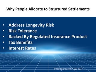 Why People Allocate to Structured Settlements
• Address Longevity Risk
• Risk Tolerance
• Backed By Regulated Insurance Product
• Tax Benefits
• Interest Rates
©4structures.com®, LLC 2017
 