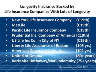 Longevity Insurance Backed by
Life Insurance Companies With Lots of Longevity
• New York Life Insurance Company (C19th)
• MetLife (C19th)
• Pacific Life Insurance Company (C19th)
• Prudential Ins. Company of America (C19th)
• US Life Ins Co. in City of NY (C19th)
• Liberty Life Assurance of Boston (105 yrs)
• American General Life Ins. Co. (102 yrs)
• United of Omaha (80+ years)
• Berkshire Hathaway/Natl Indemnity (75+ years)
©4structures.com®LLC 2017
 