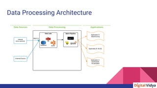 Data Processing Architecture
 
