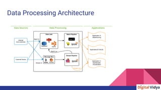 Data Processing Architecture
 