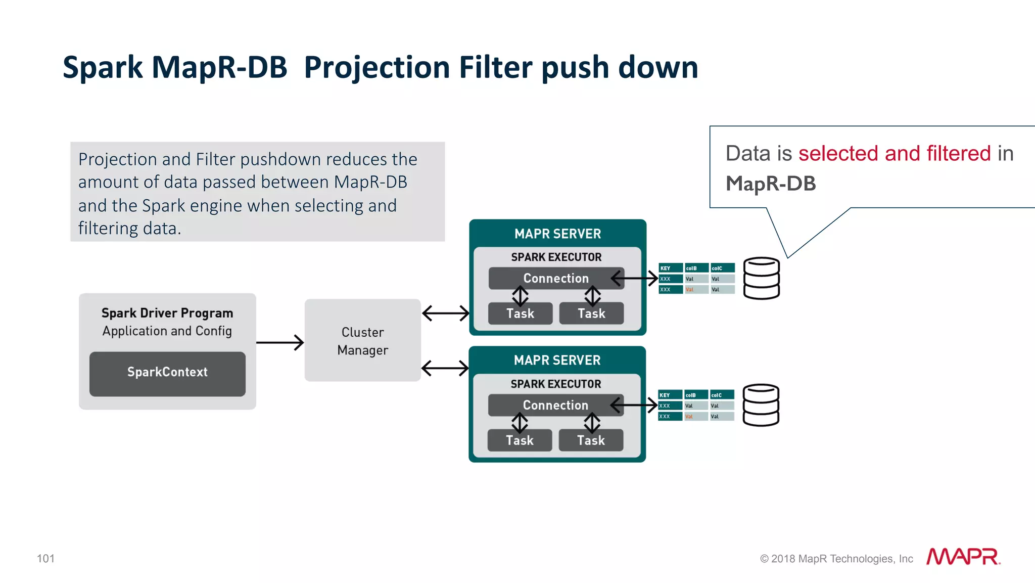 101 © 2018 MapR Technologies, Inc Spark	MapR-DB	Projection	Filter	push	down Projection and Filter pushdown reduces the amount of data passed between MapR-DB and the Spark engine when selecting and filtering data. Data is selected and filtered in MapR-DB! 