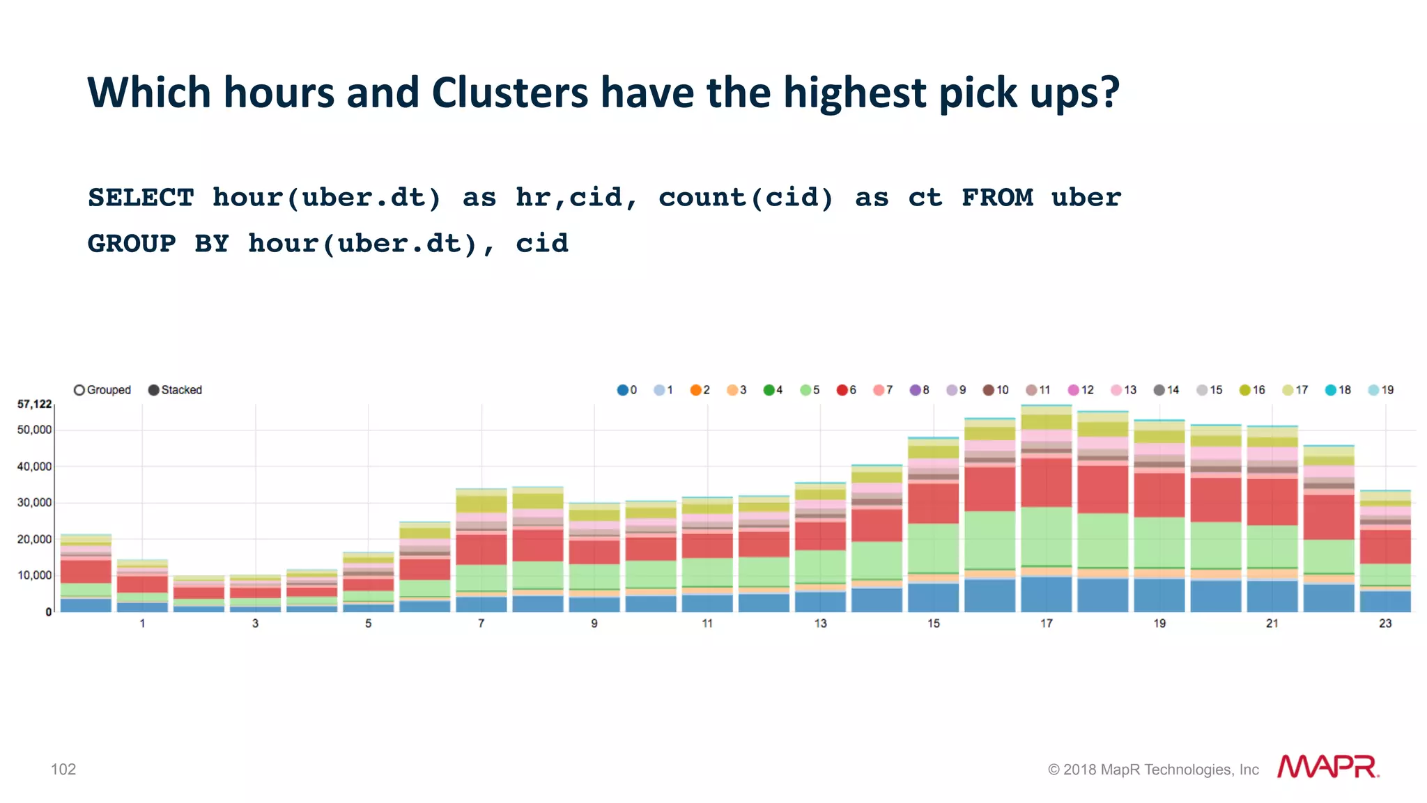 102 © 2018 MapR Technologies, Inc SELECT hour(uber.dt) as hr,cid, count(cid) as ct FROM uber GROUP BY hour(uber.dt), cid Which	hours	and	Clusters	have	the	highest	pick	ups? 
