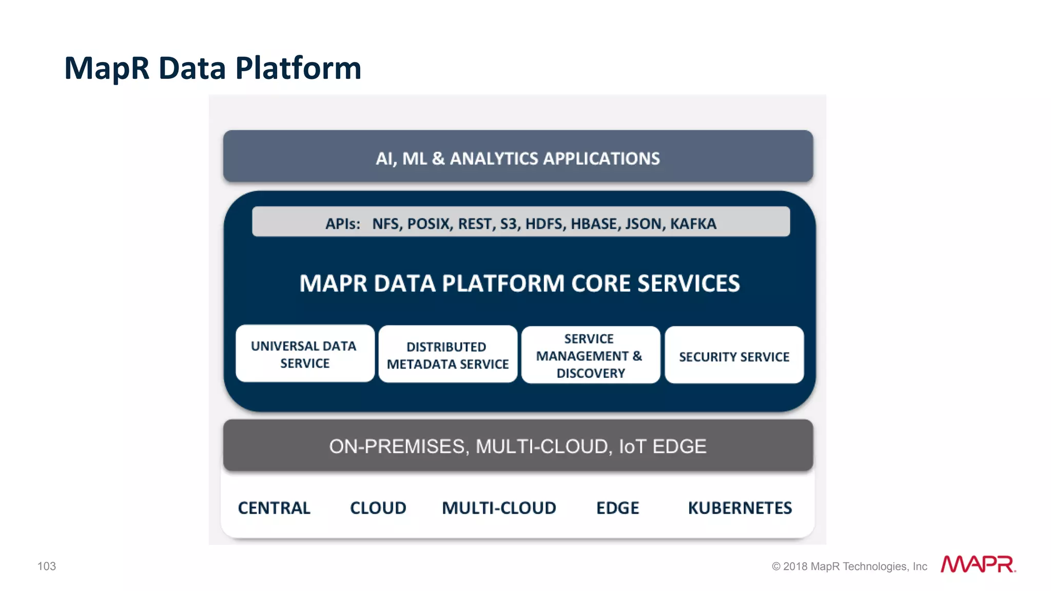 103 © 2018 MapR Technologies, Inc MapR	Data	Platform 