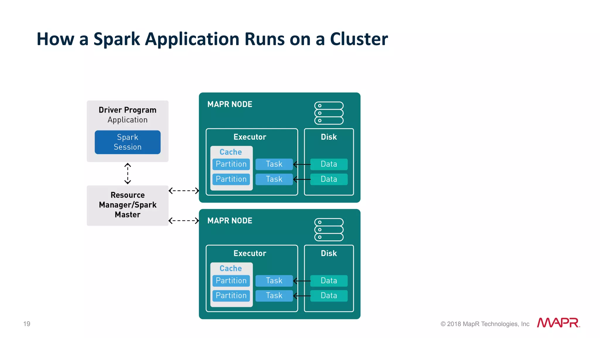 19 © 2018 MapR Technologies, Inc How	a	Spark	Application	Runs	on	a	Cluster 
