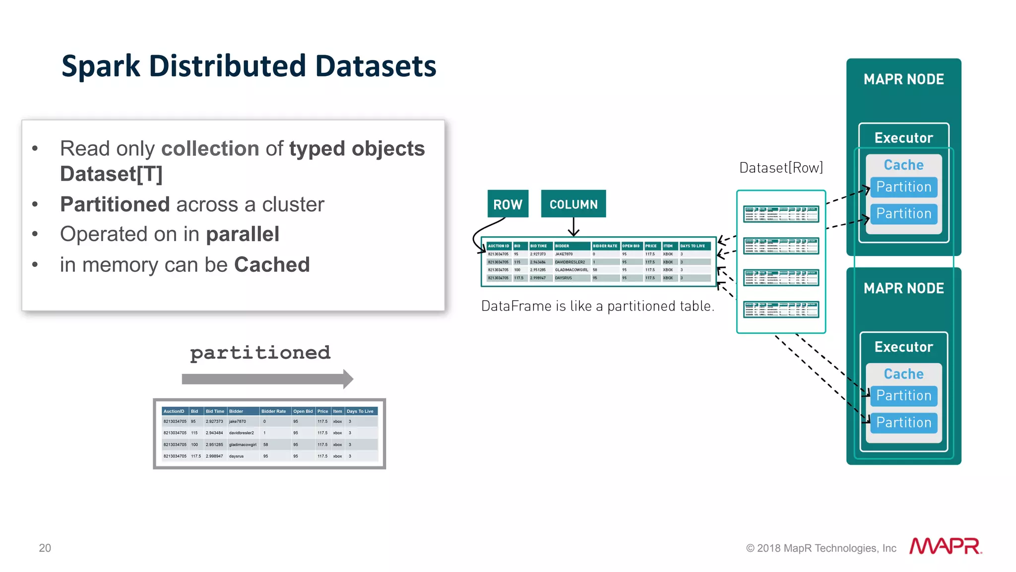 20 © 2018 MapR Technologies, Inc Spark	Distributed	Datasets partitioned •  Read only collection of typed objects Dataset[T] •  Partitioned across a cluster •  Operated on in parallel •  in memory can be Cached 