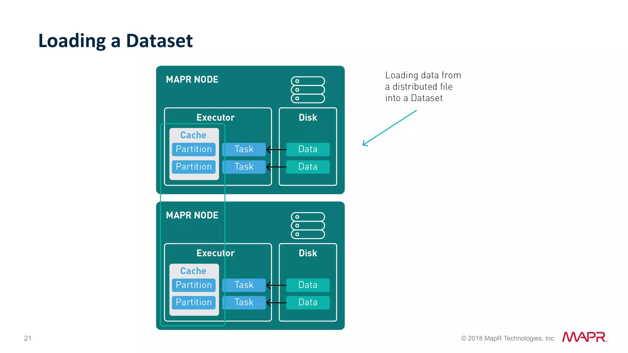 21 © 2018 MapR Technologies, Inc Loading	a	Dataset 